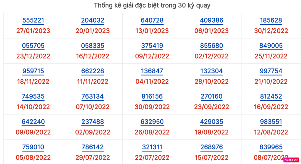  Thống kê các giải đặc biệt của xổ số Ninh Thuận 30 kỳ gần nhất